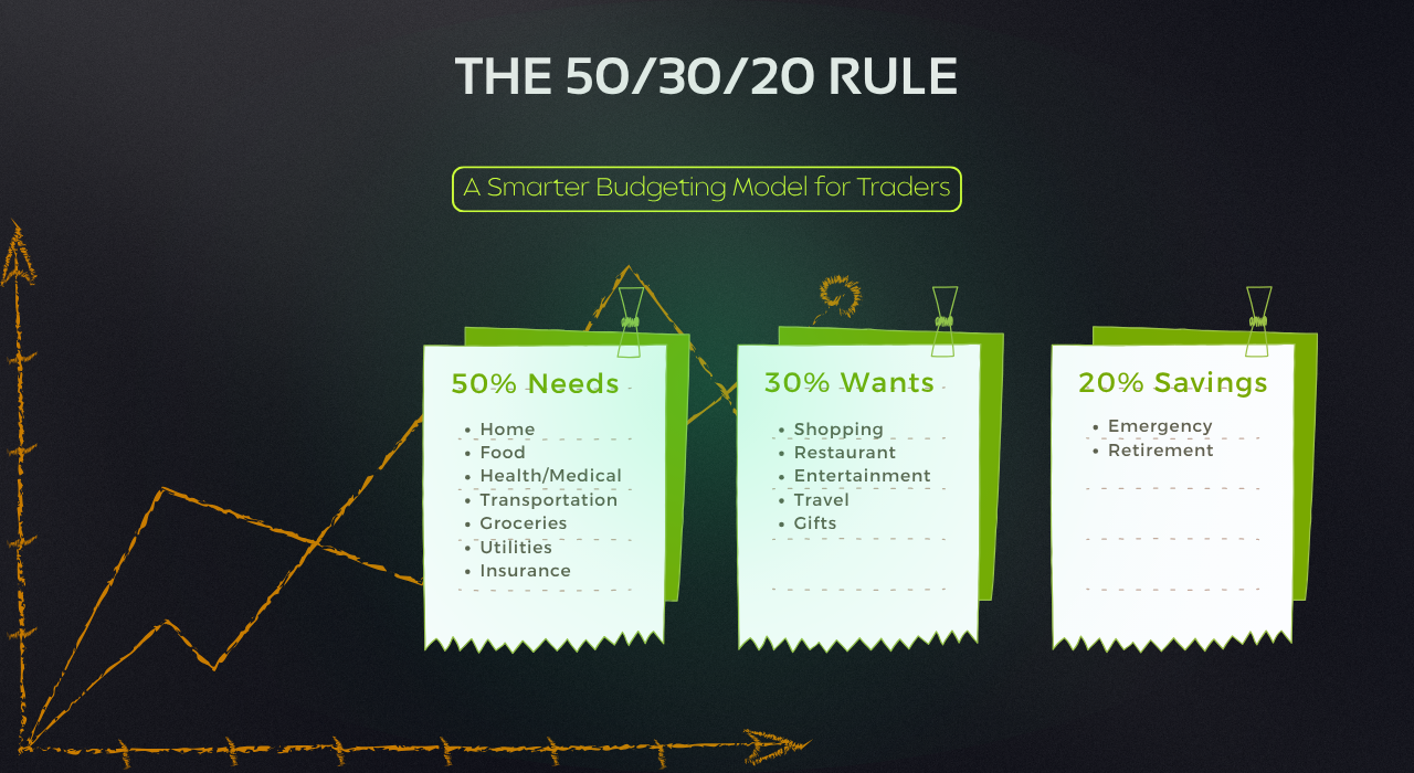 Learn how the classic 50/30/20 budgeting rule can be adapted for traders to manage income, risk, and capital efficiently